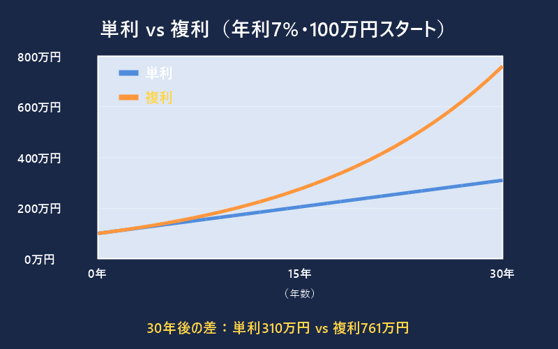 単利vs複利の比較グラフ