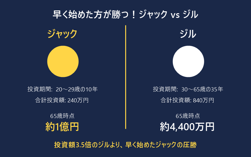 ジャックとジルの比較図