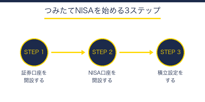 つみたてNISAを始める3ステップ