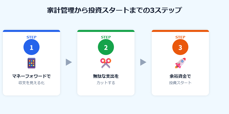 家計管理から投資スタートまでの3ステップ