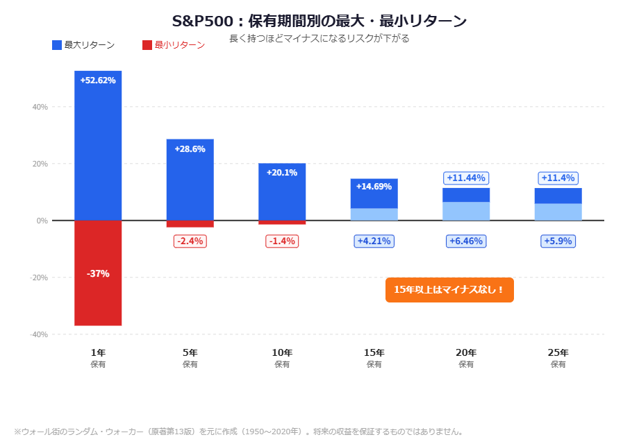 S&P500保有期間と収益率の関係