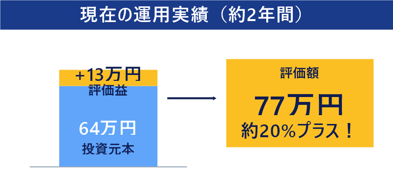 投資元本64万円が77万円になった運用実績サマリー