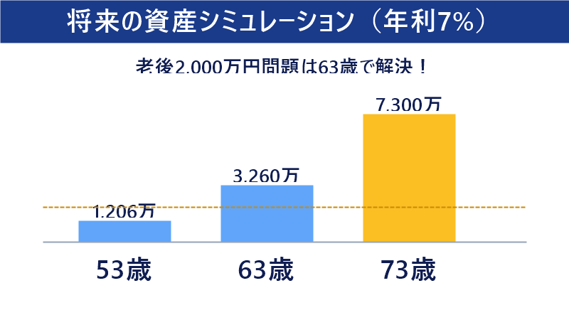 53歳・63歳・73歳の資産シミュレーション棒グラフ