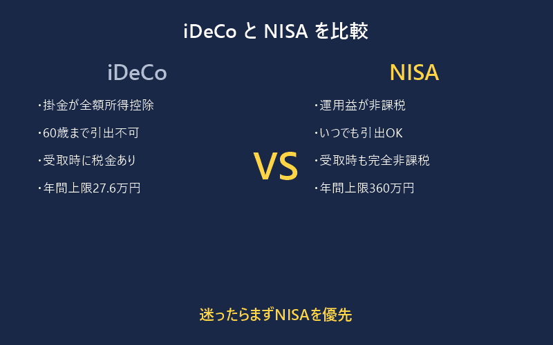 iDeCoとNISAの比較図